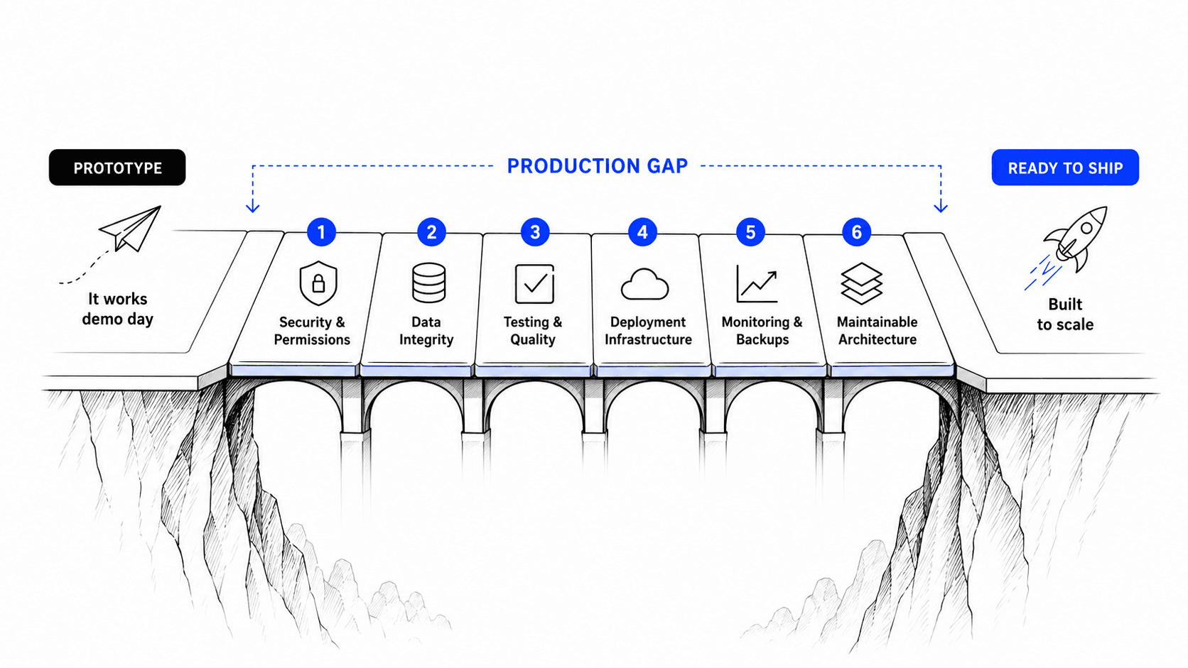 Bridge illustration showing the path from prototype to ready to ship.